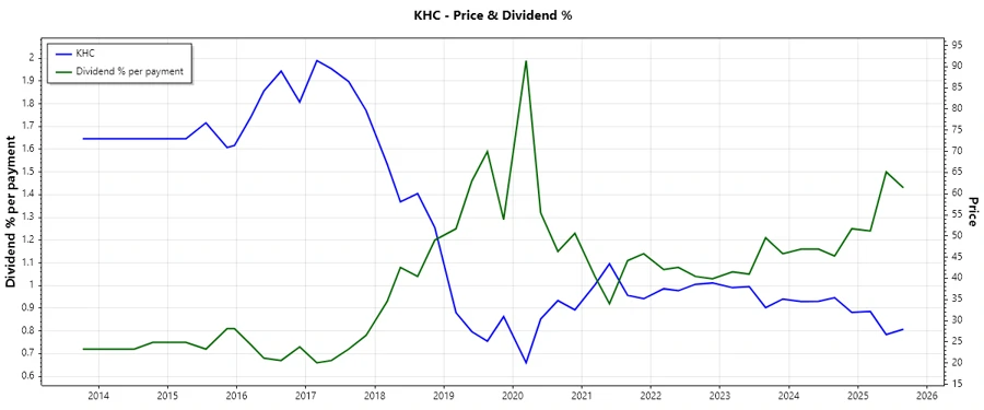 Dividend History Chart