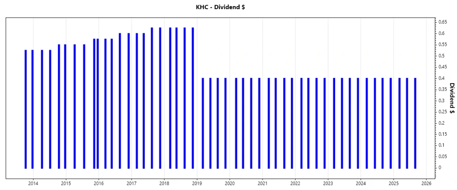 Dividend Growth Chart