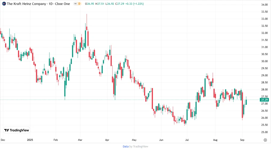 Price Development Chart