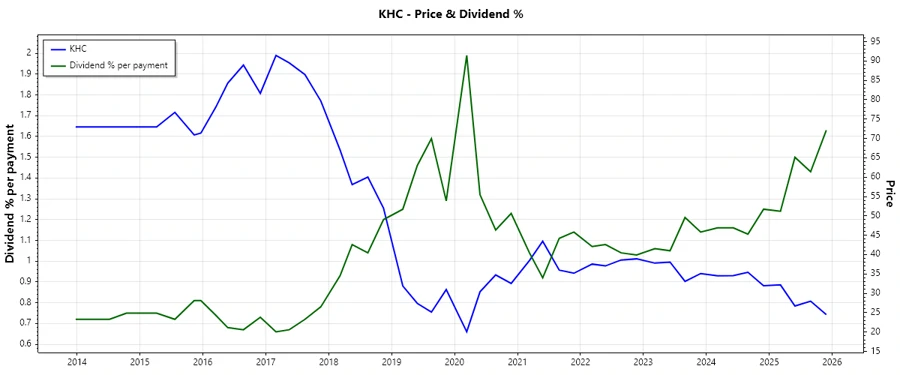 Dividend History Chart