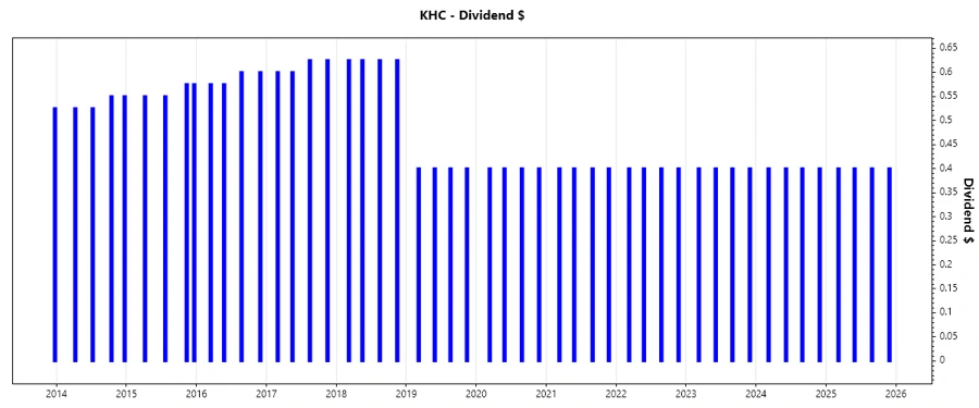 Dividend Growth Chart