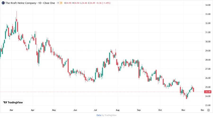 Price Development Chart