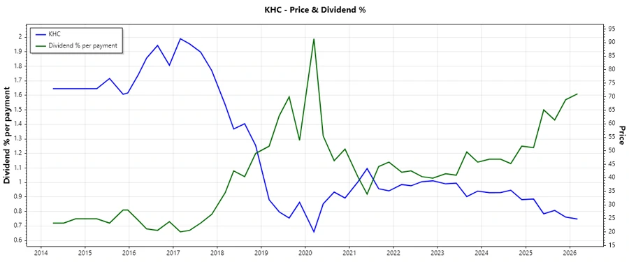 Stock chart over dividend history