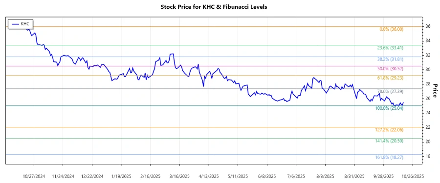 KHC Stock Chart