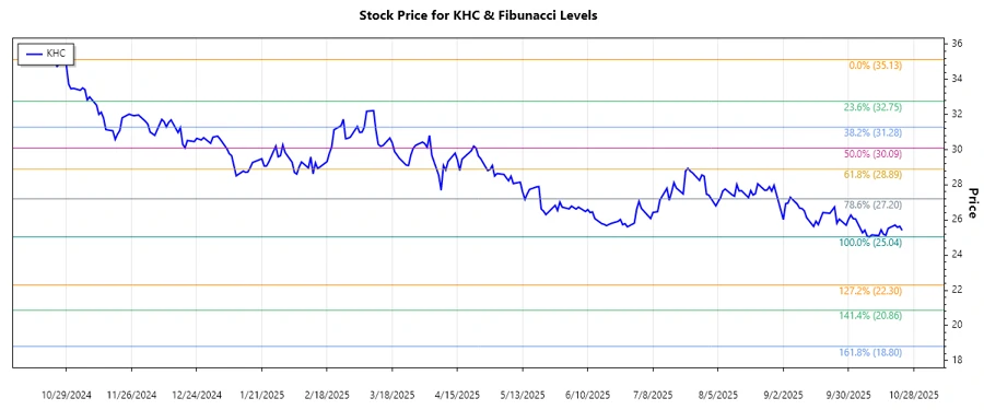 KHC Stock Chart