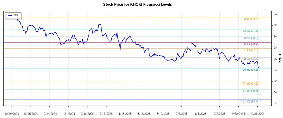 KHC Stock Chart Analysis