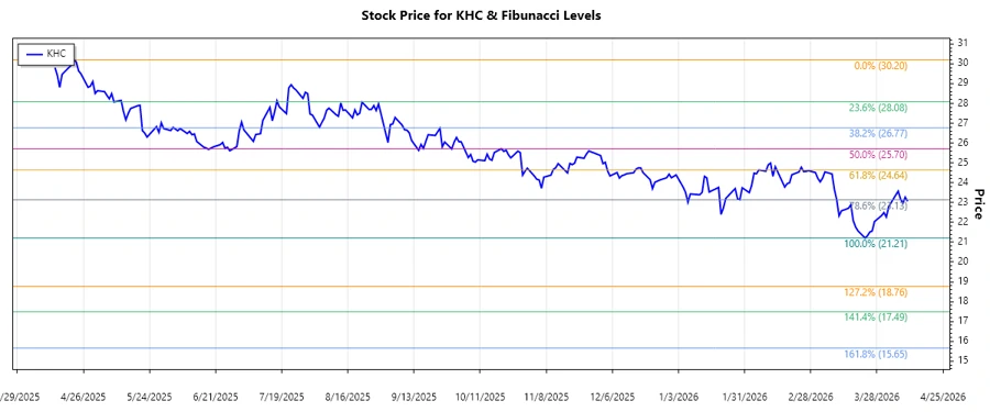 KHC Stock Chart