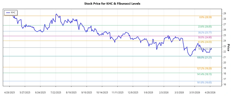 The Kraft Heinz Company Stock Chart