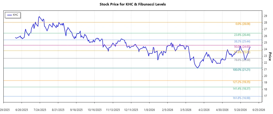 KHC Stock Chart