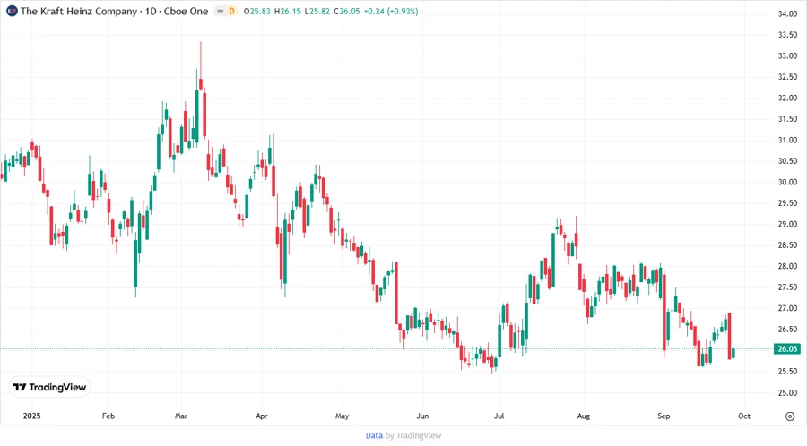 The Kraft Heinz Company stock chart