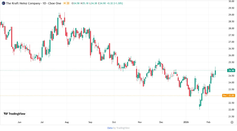 Stock chart of The Kraft Heinz Company