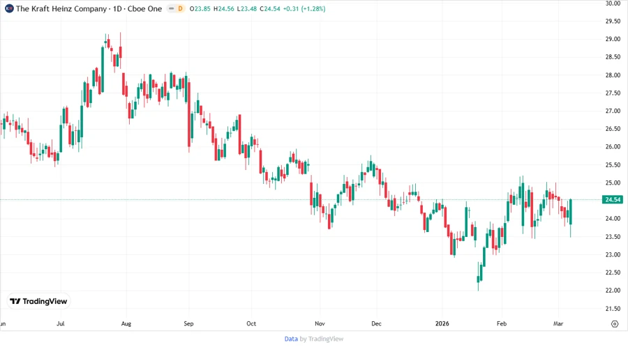 KHC Stock Price Chart