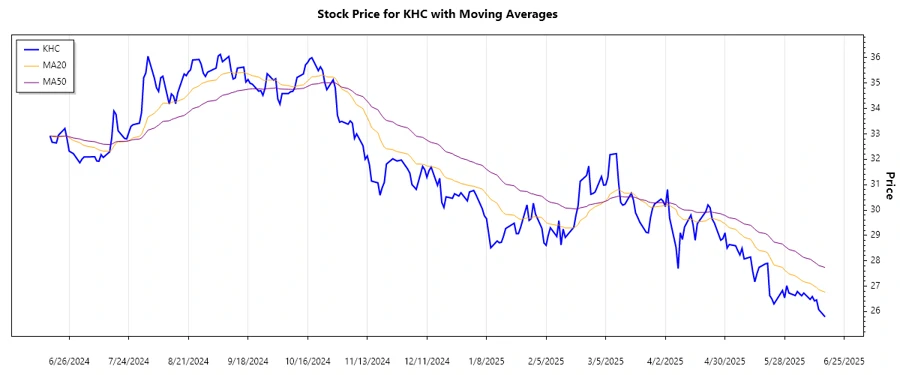 KHC Stock Trend Chart