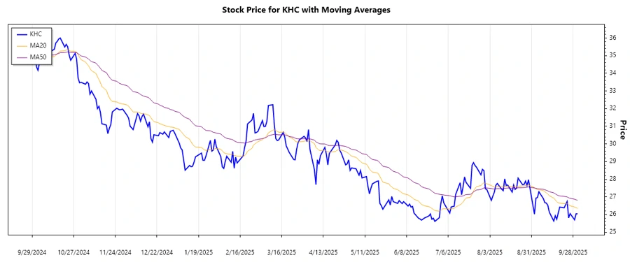 Stock Chart