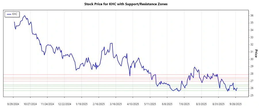 Stock Chart with Support & Resistance