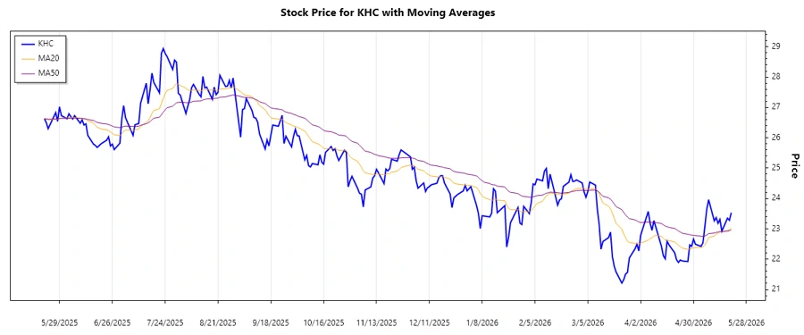 Kraft Heinz Stock Chart