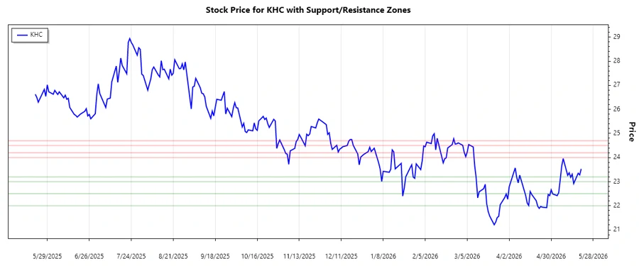 Support and Resistance Levels