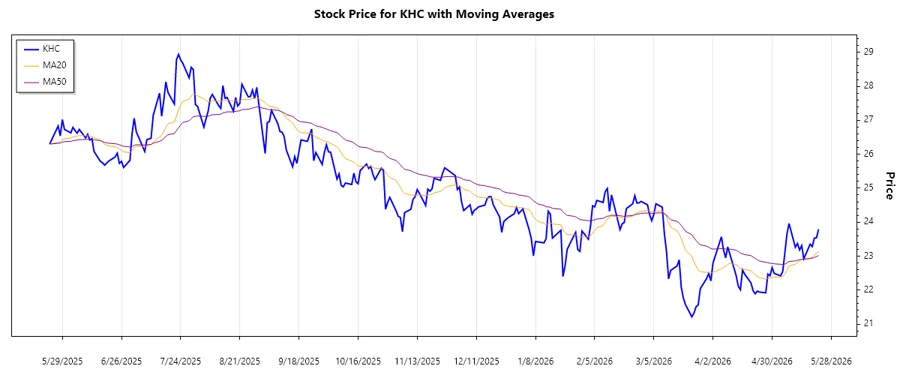 KHC Stock Trend Analysis Chart