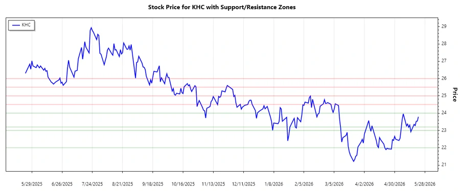 KHC Stock Support and Resistance Chart