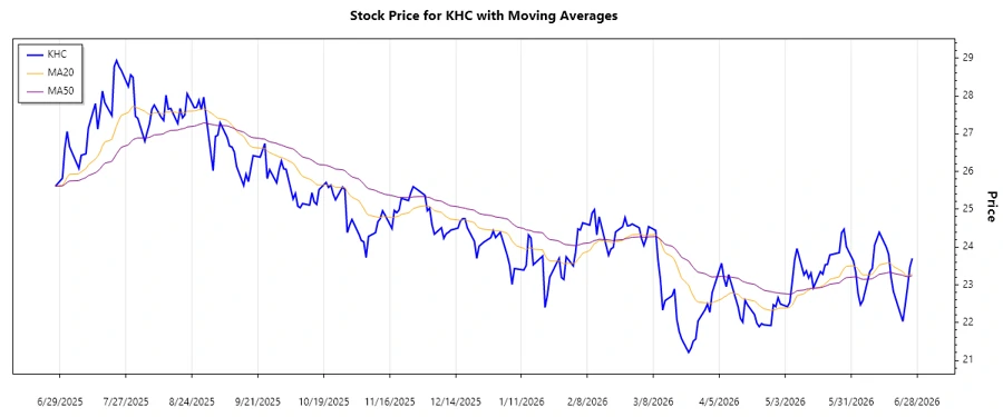 KHC Stock Trend Chart