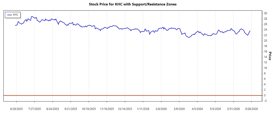 KHC Stock Support and Resistance