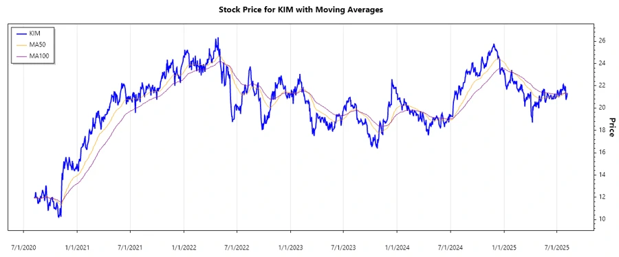 Stock Performance Chart