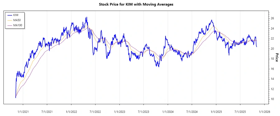 Stock Performance Chart