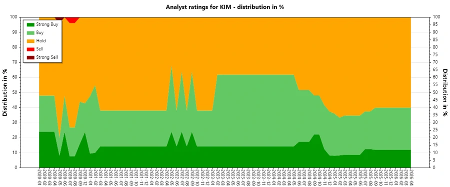 Analyst Ratings History - Kimco Realty Corporation