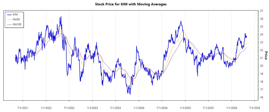 Stock Chart - Kimco Realty Corporation
