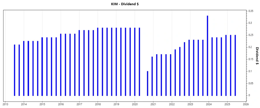 Dividend Growth Chart