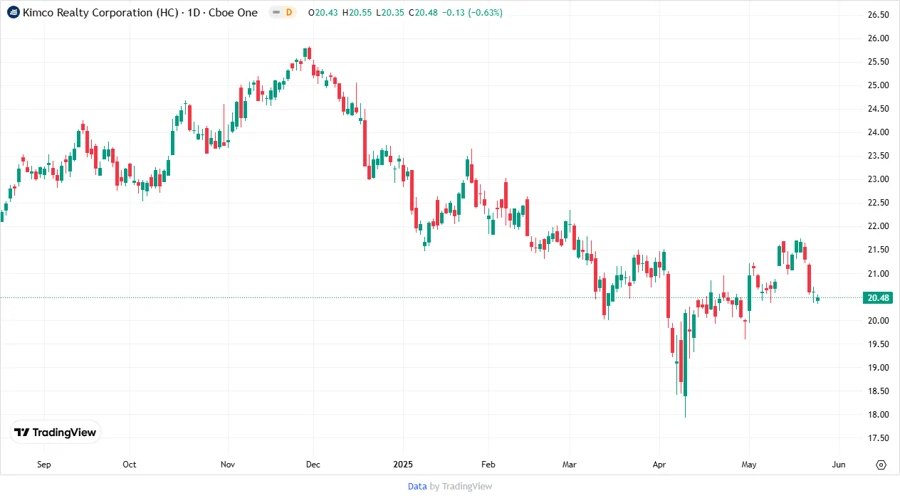 Price Development Chart