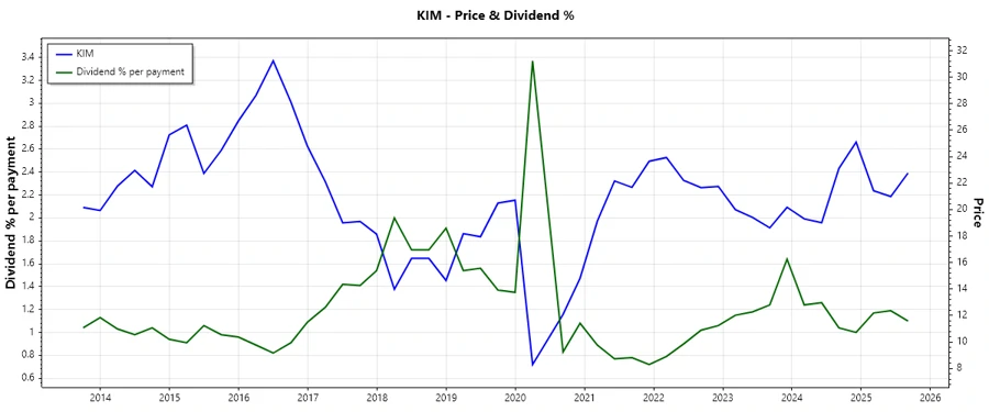 Dividend History Chart
