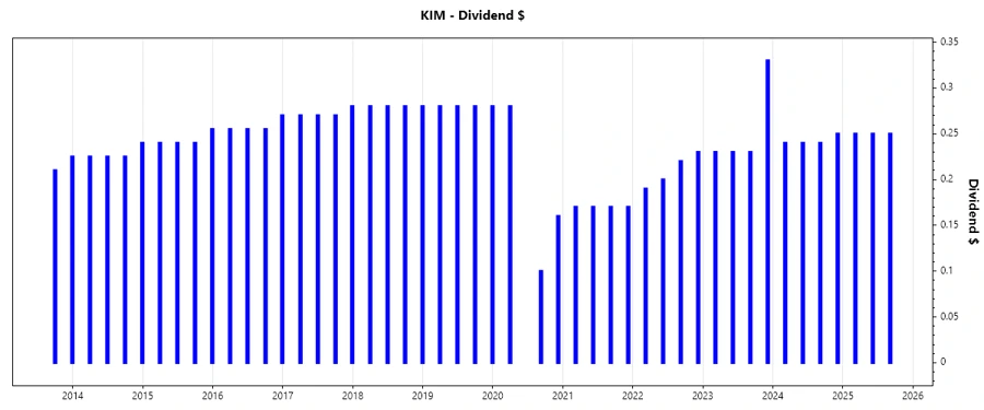 Dividend Growth Chart