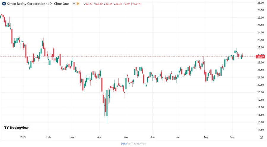 Price Development Chart