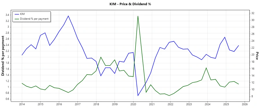 Dividend History Chart