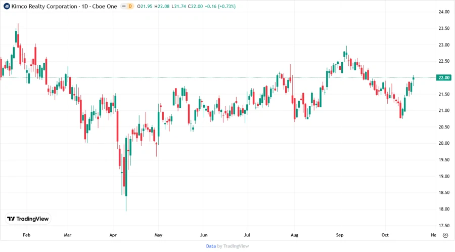 Price Development Chart