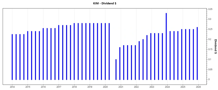 Dividend Growth Chart