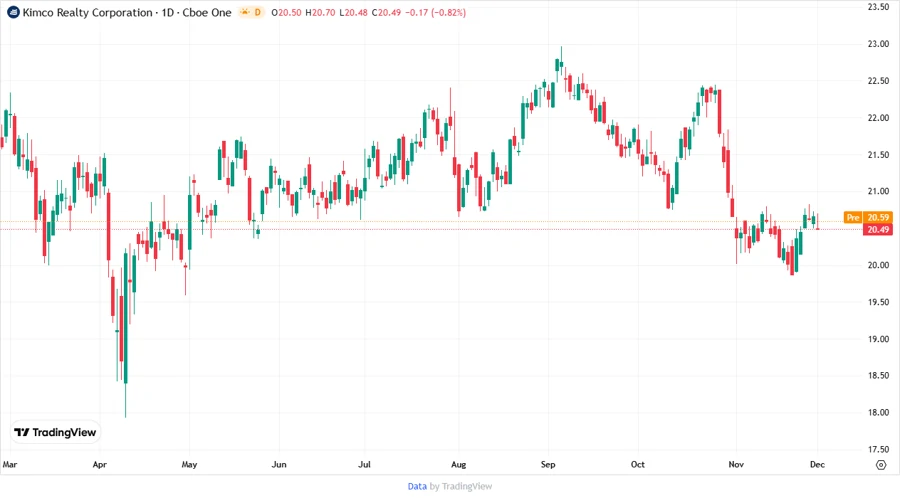 Price Development Chart