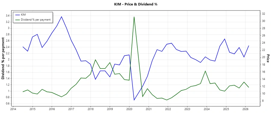 Dividend History Chart