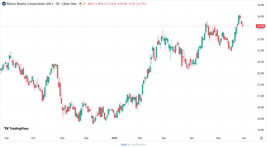 Kimco Realty Price Development