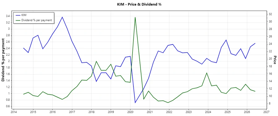 Kimco Realty Corporation Dividend History Chart