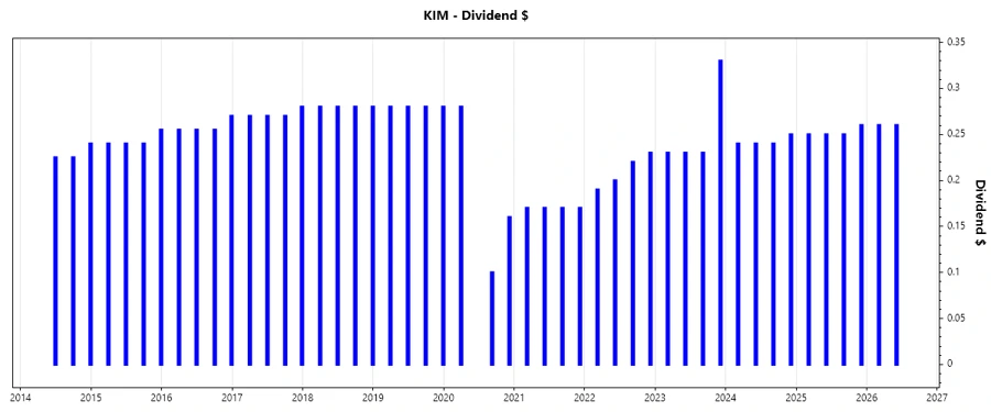 Kimco Realty Corporation Dividend Growth Chart