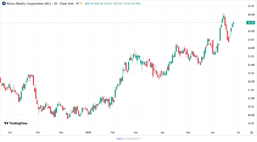 Kimco Realty Corporation Price Development