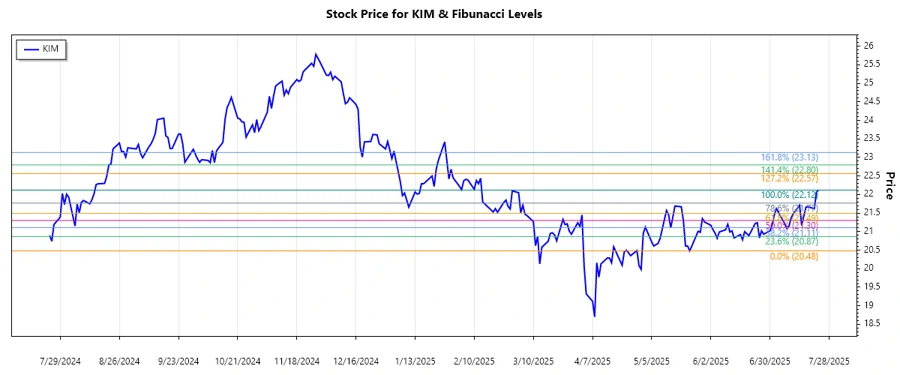 Stock chart analysis