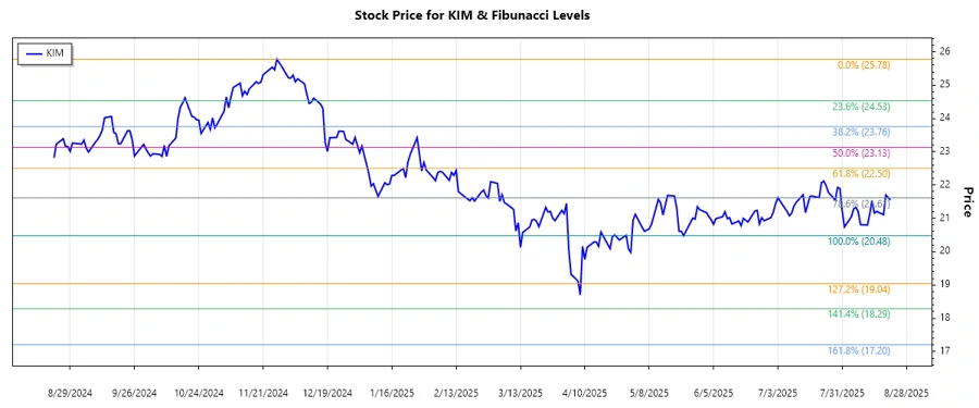 Kimco Realty Corporation Stock Chart