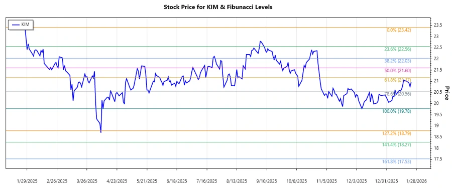 Kimco Realty Corporation Stock Chart - Fibonacci Analysis