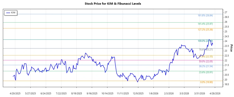 Kimco Realty Corporation Stock Chart