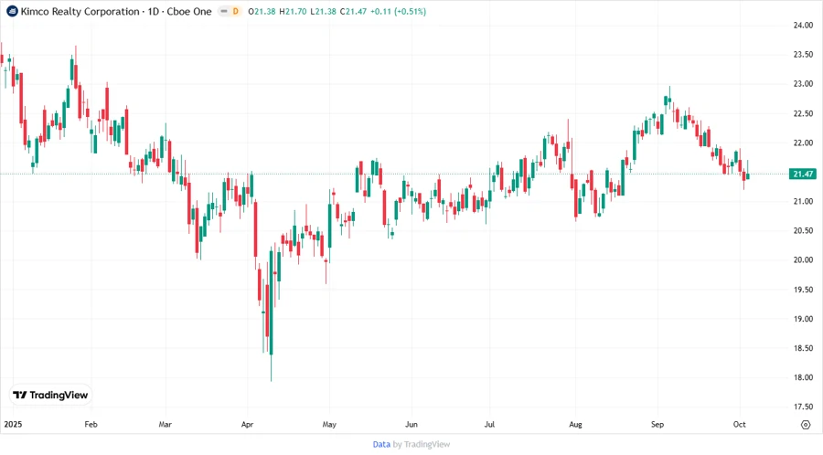 Stock chart for Kimco Realty