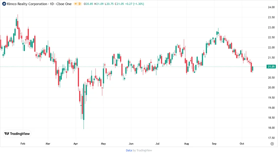 Stock chart of Kimco Realty Corporation