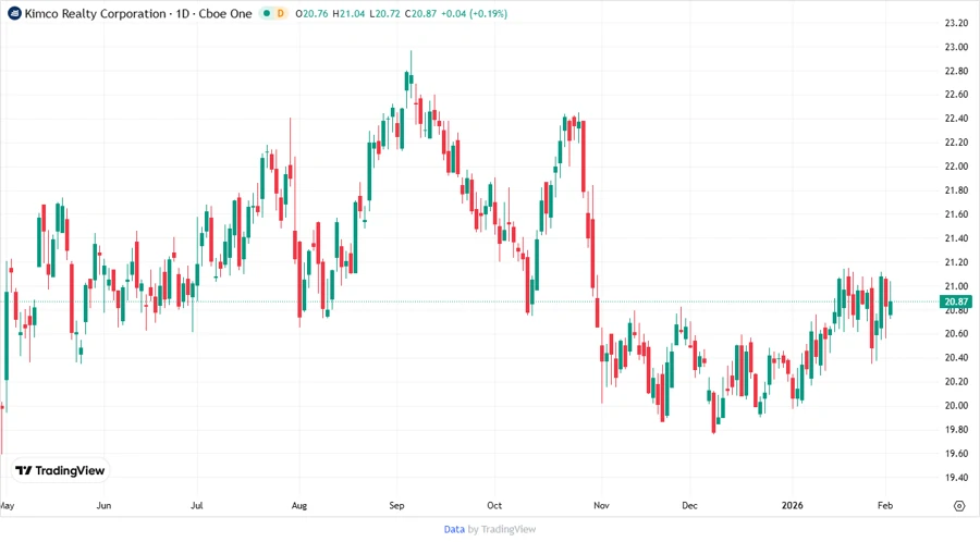 Stock chart for Kimco Realty Corporation